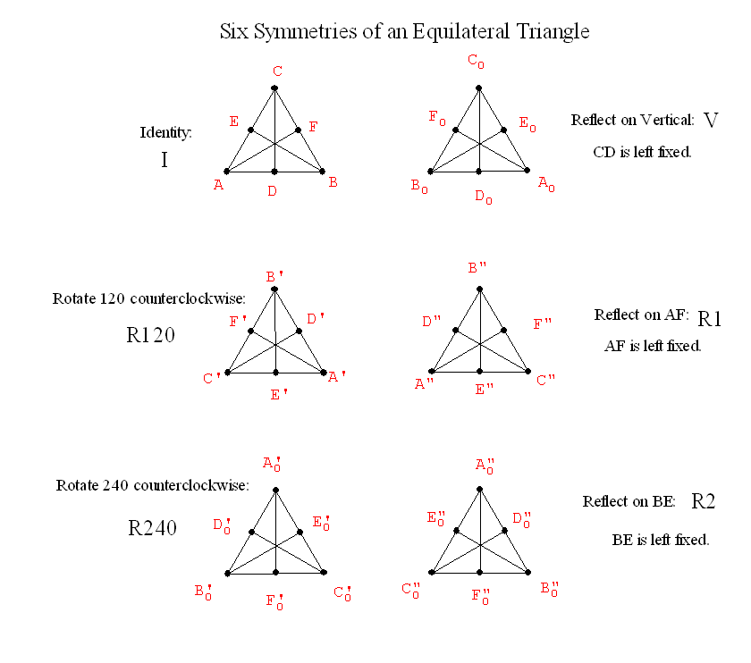 Symmetries of an equilateral triangle.