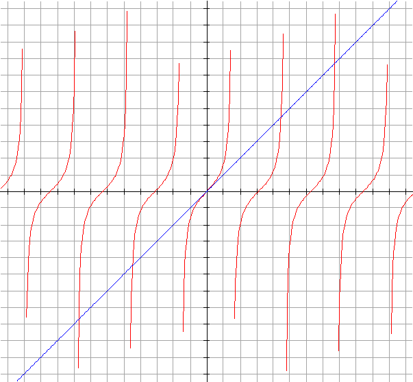 Graph of y=tan(x) and y=x