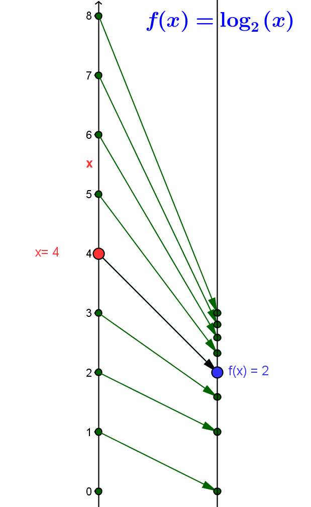 Mapping
                      Diagram for f(x) = log_2(x)