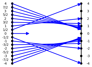 Mapping Diagram for f(x) =
                2/x