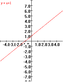 graph                              of y=x+1
