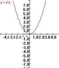 graph                              of y=x^2