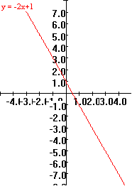 graph of y=-2x+1