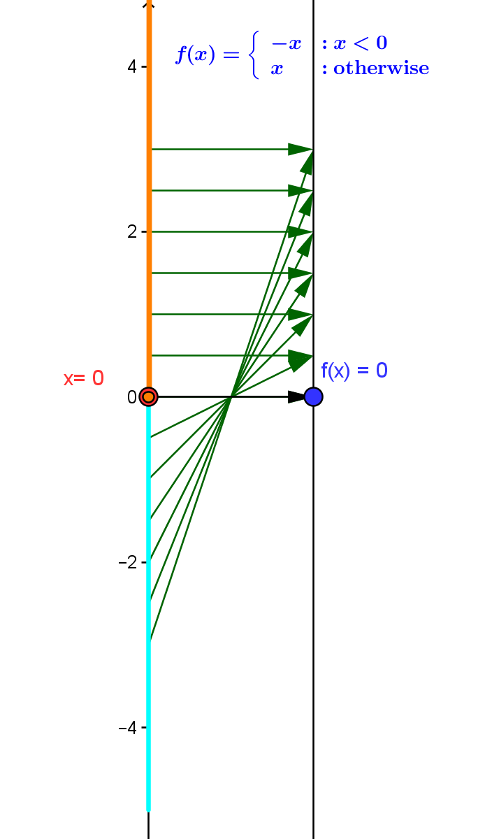 Mapping diagram of f(x) =
                |x|.