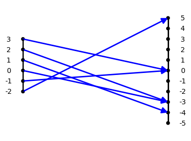 Mapping Diagram for f(x) =
                2x+3